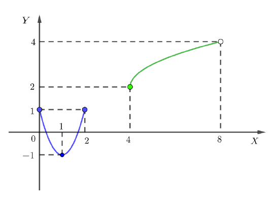 Gráfica de función por tramos - Solucionario de Exámenes Matemática Aplicada a los Negocios ULIMA