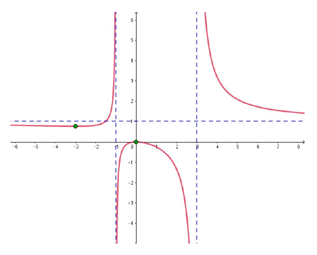 Gráfica de una Función Racional - Solucionario Exámenes Matemática Aplicada a los Negocios ULIMA